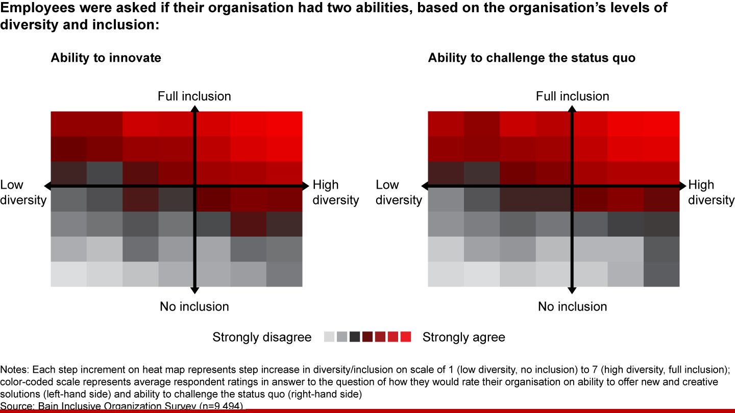 Diversity and inclusion create business benefits like innovation