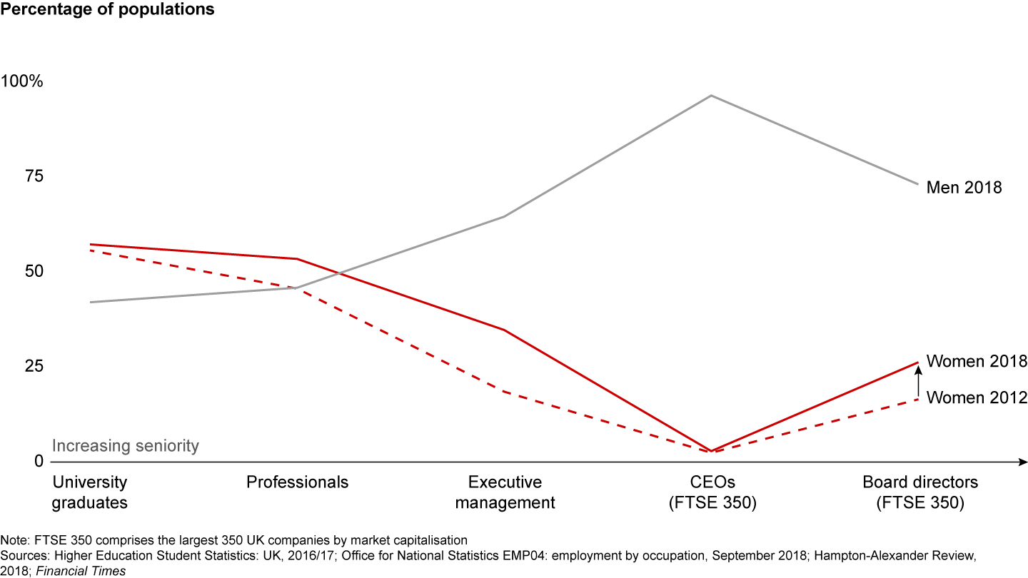 Female representation at senior levels is still low