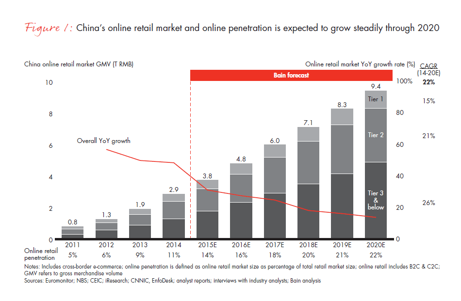 chinas-e-commerce-the-new-branding-game-fig-01_embed