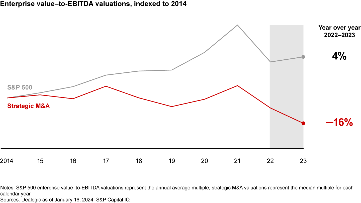 Strategic deal multiples have plummeted for the second year in a row, even as public market valuations rebounded