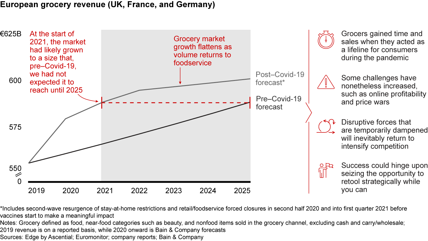 Incumbent grocers have gained a four-year reprieve compared with our pre–Covid-19 forecast, and they can use that to retool