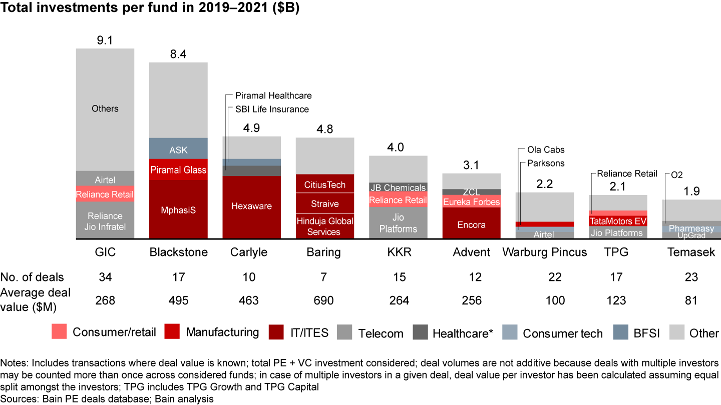 Top funds have invested close to $40B in India in the last three years with the largest investments in IT/ITES and telecom