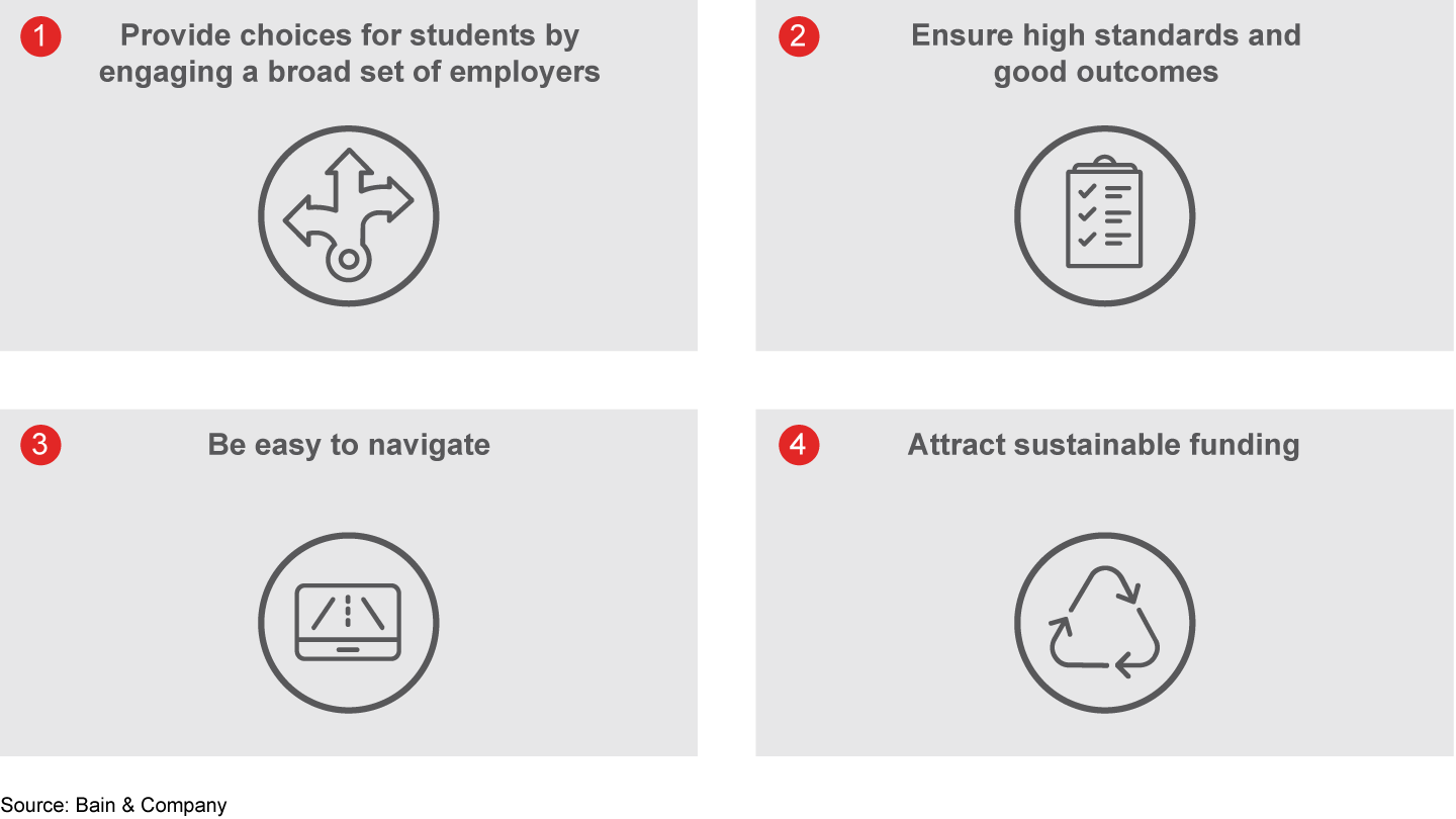 A great career-connected learning system must do four critical things well