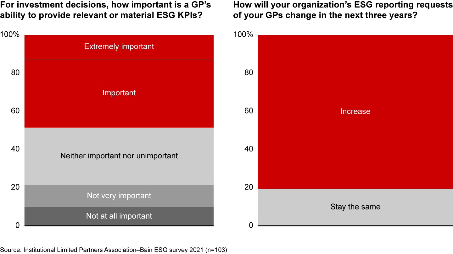 Eighty percent of global LPs expect to increase ESG reporting demands on GPs