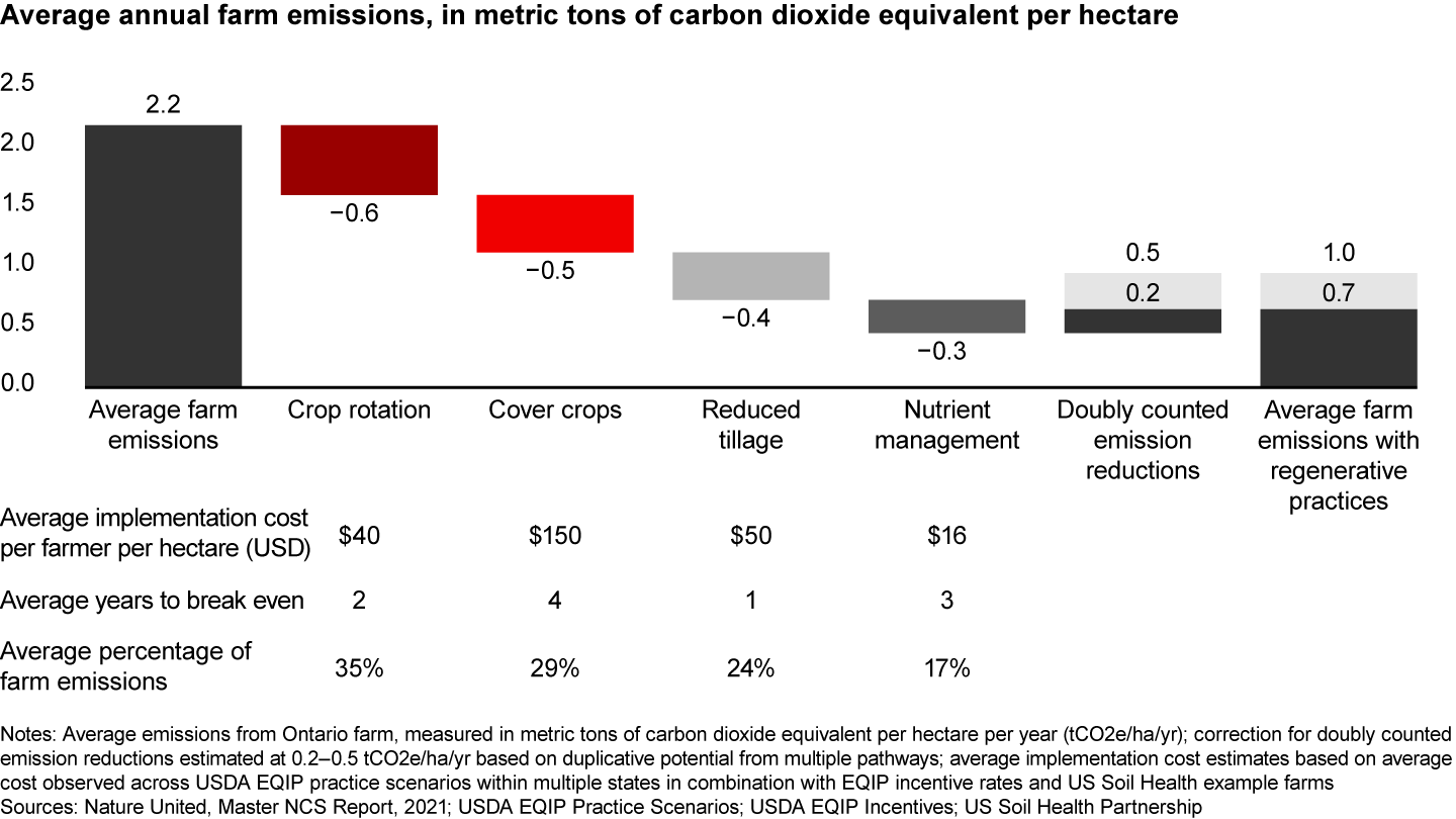 Adopting all four practices could cut emissions per hectare by more than half