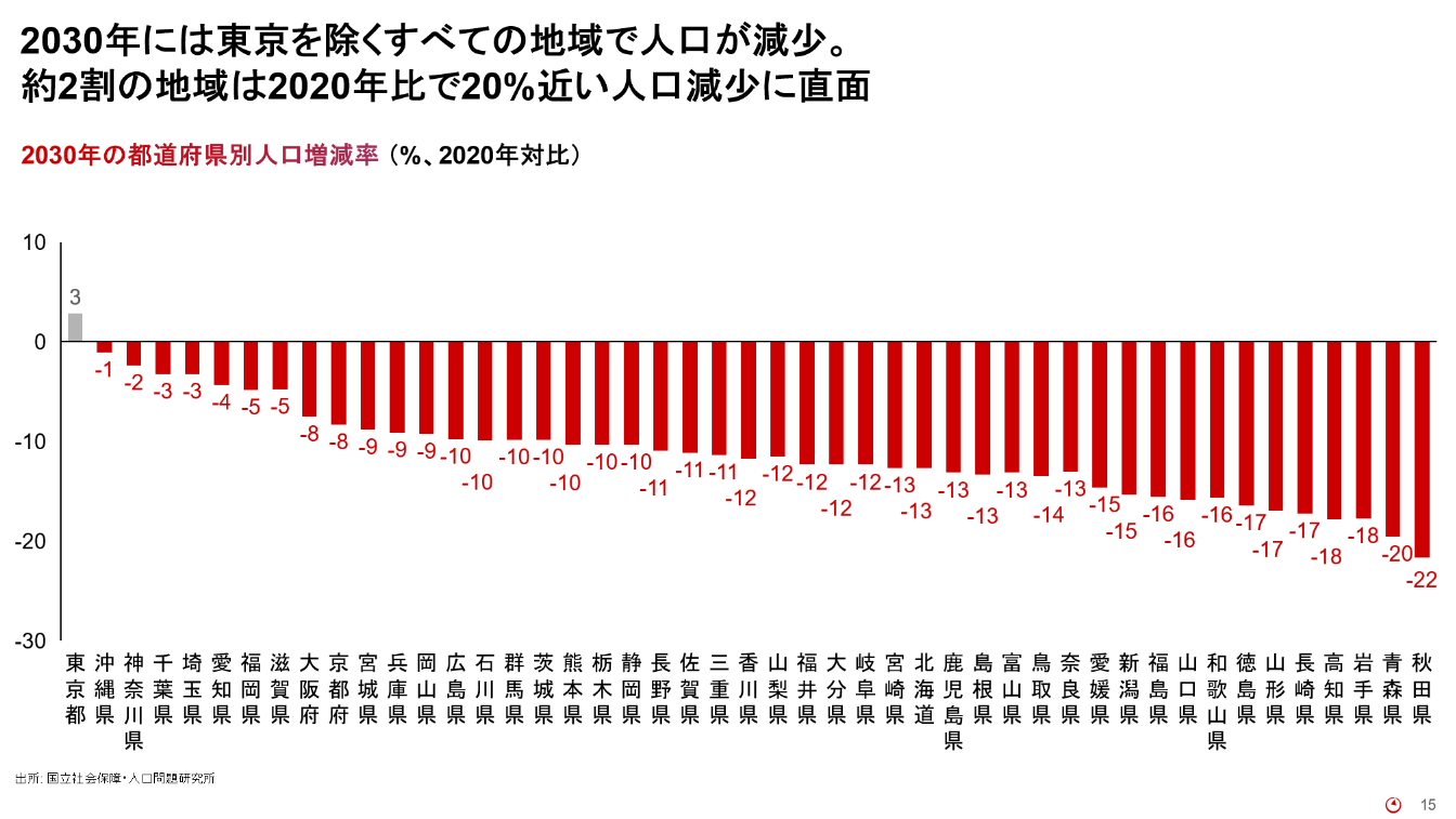 2030年東京人口減少.png