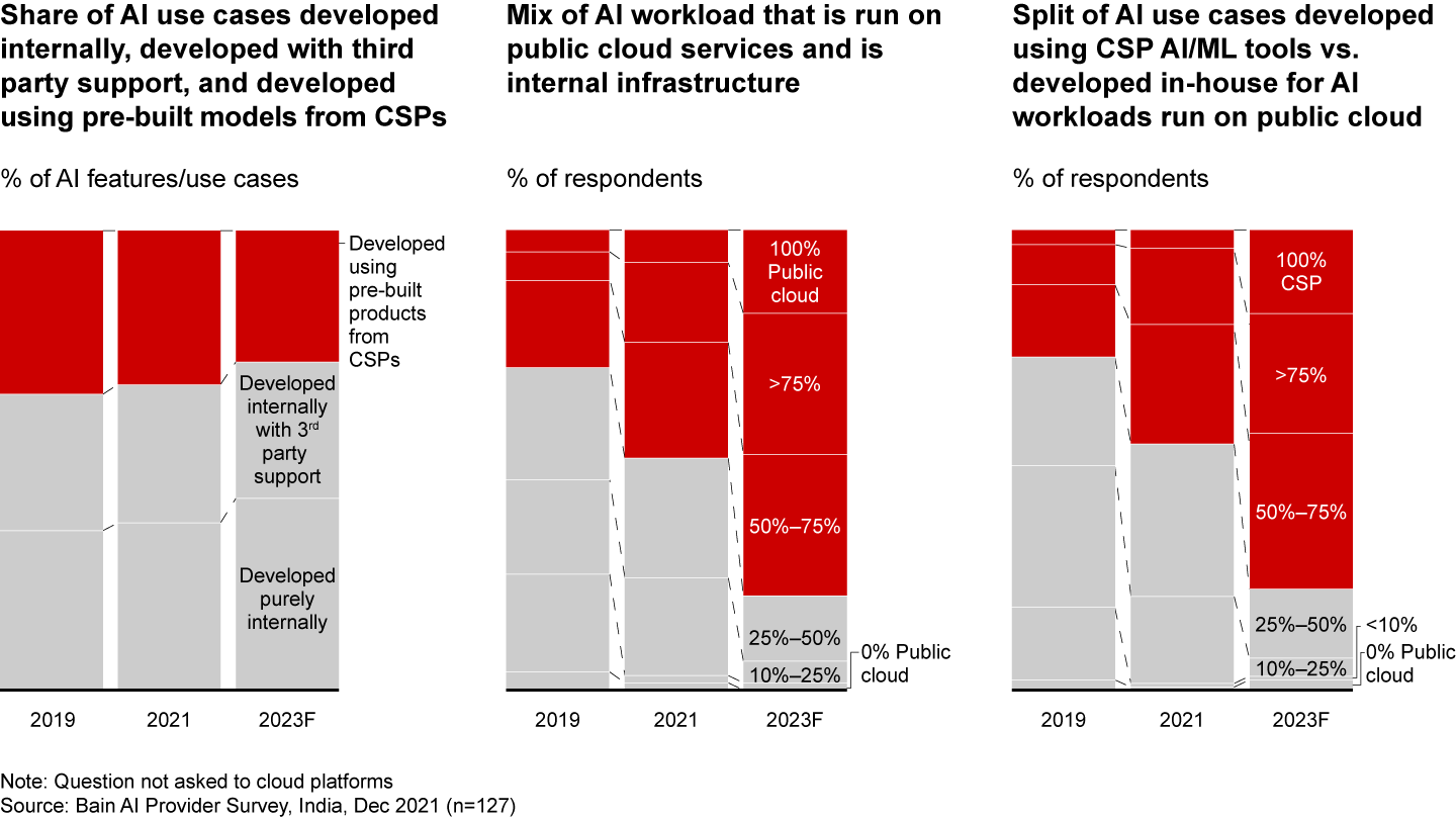 Providers are also leaning towards developing AI models in-house, even as infrastructure and tools provided by CSPs are becoming commoditised