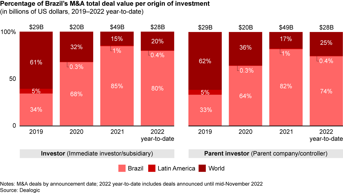 International capital is gaining share in Brazil’s total strategic deal value, but it has not returned to pre-pandemic levels