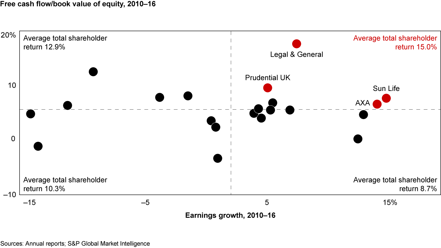 The best-performing life insurers deliver both earnings and cash yield