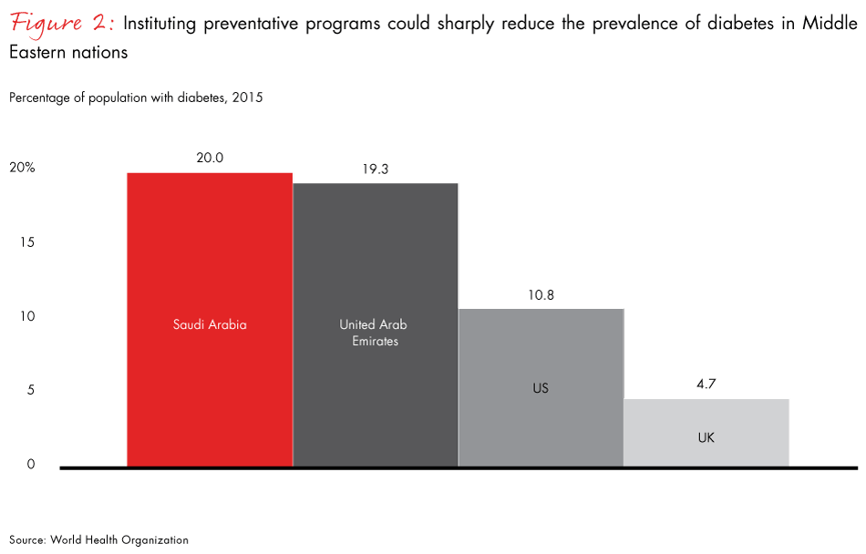 healthcare-for-the-gcc-fig02_embed