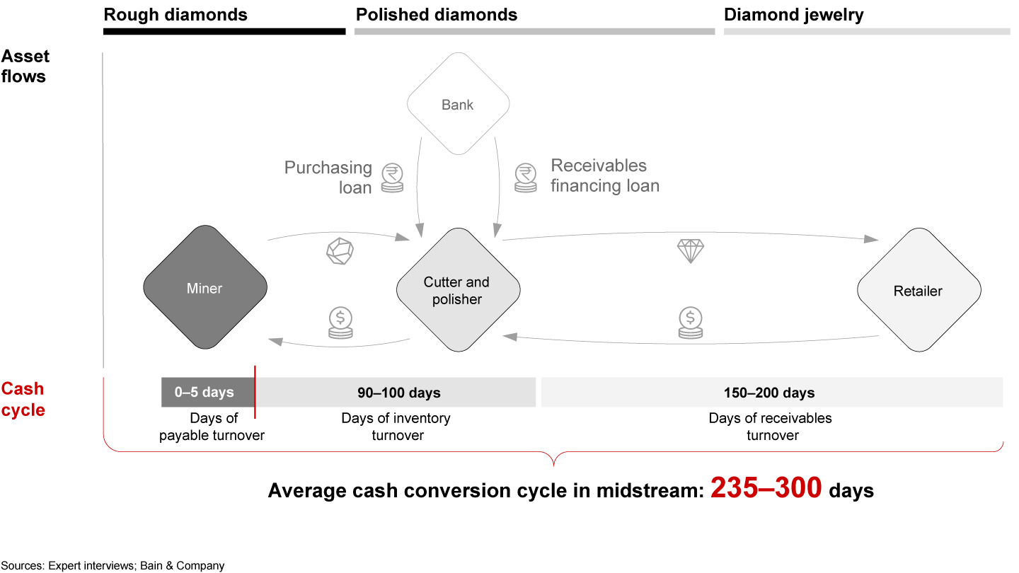 Average cash conversion is 235 to 300 days in the midstream, which explains the need for financing