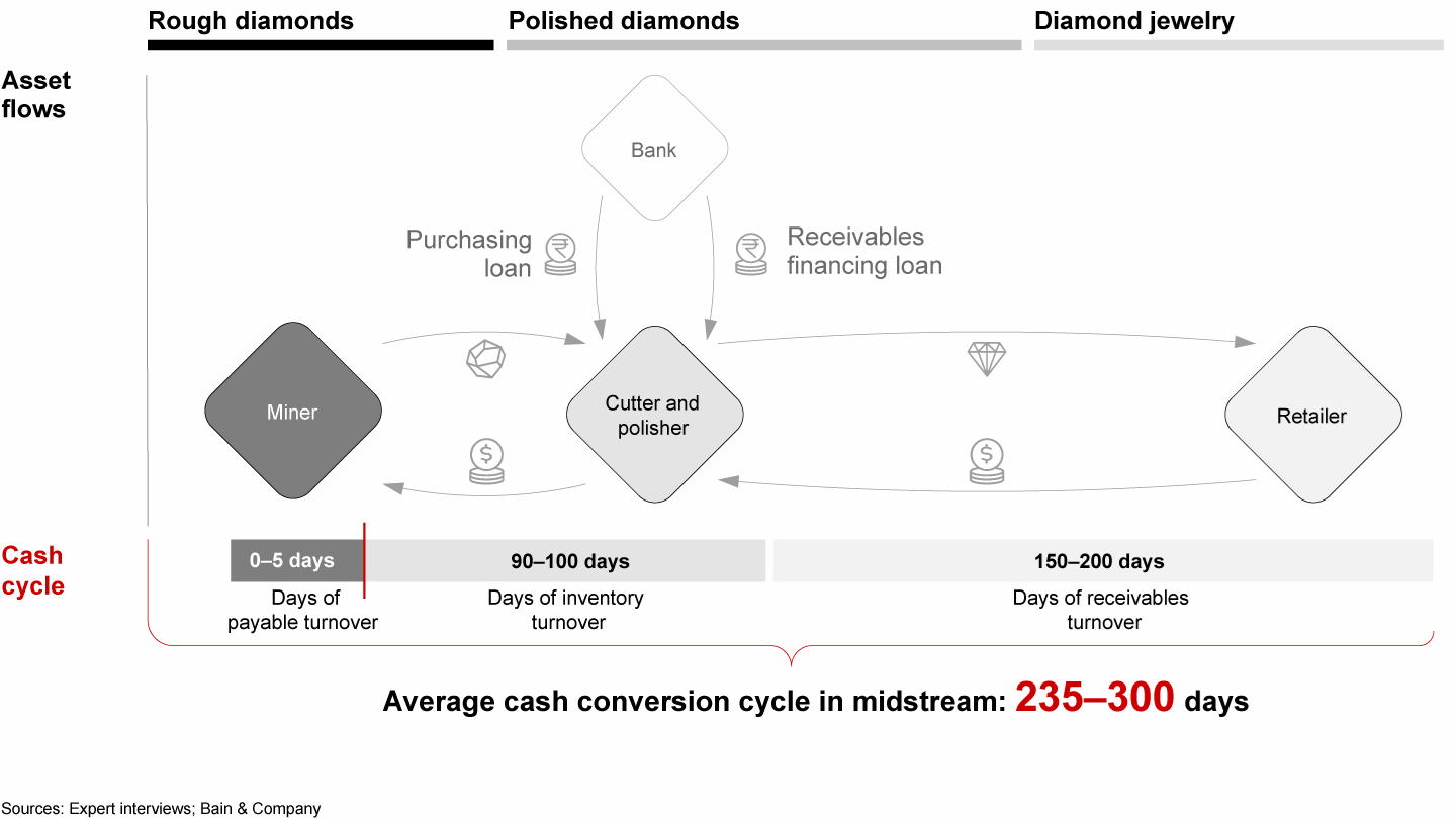 Average cash conversion is 235 to 300 days in the midstream, which explains the need for financing