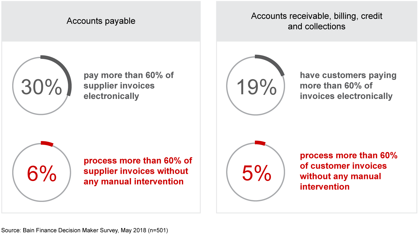 Even when finance departments have digital tools, many do not exploit the full potential of the technology