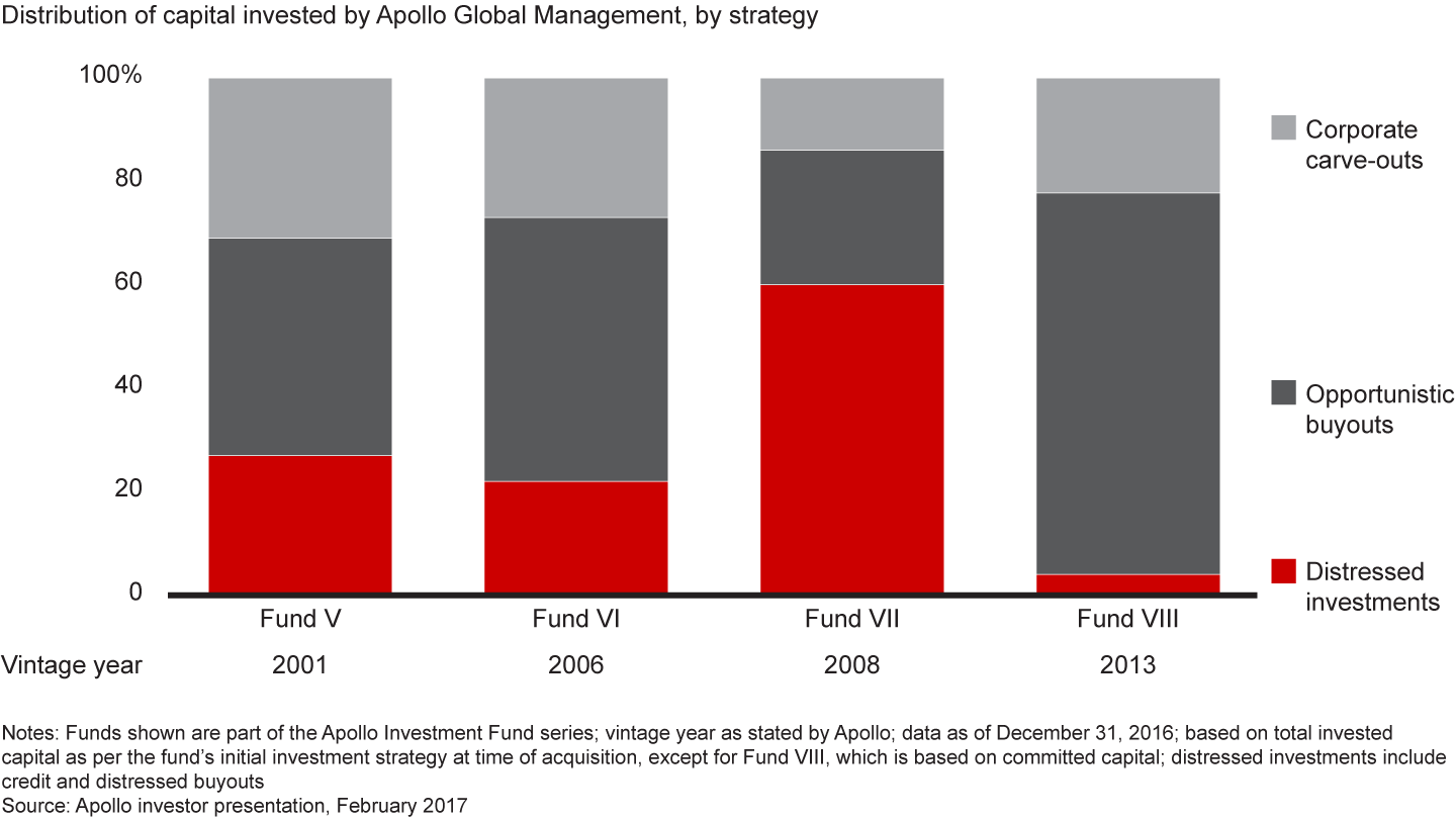 The distressed portion of Apollo’s funds follows the ups and downs of the economic cycle