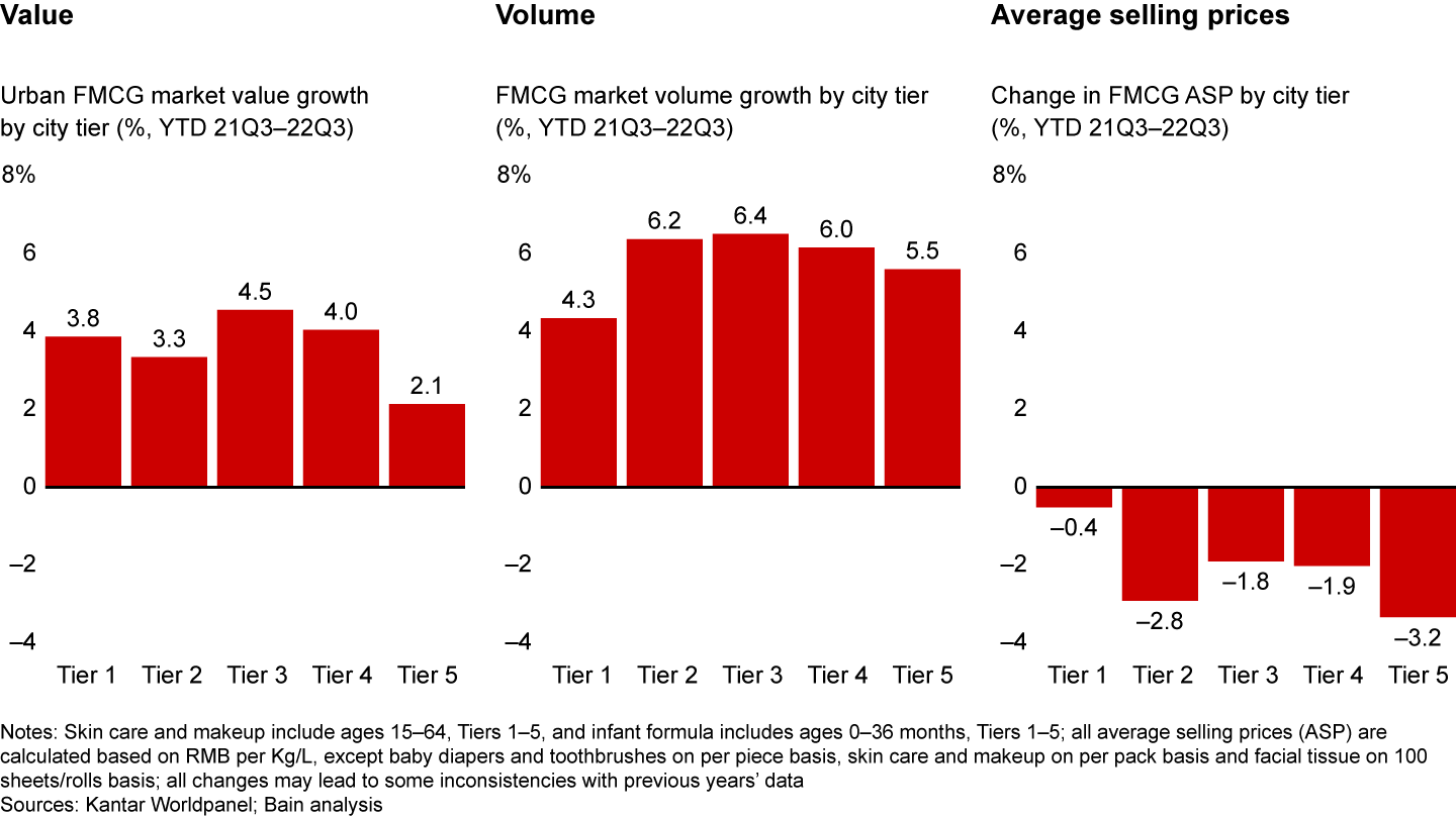 Average selling price dropped across all city tiers, with Tier 1 showing the most resilience