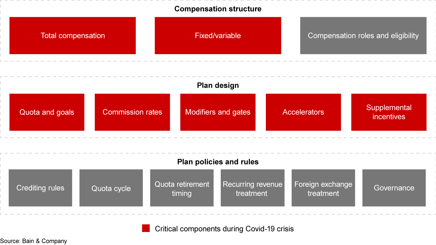 Certain sales compensation components matter more during the pandemic