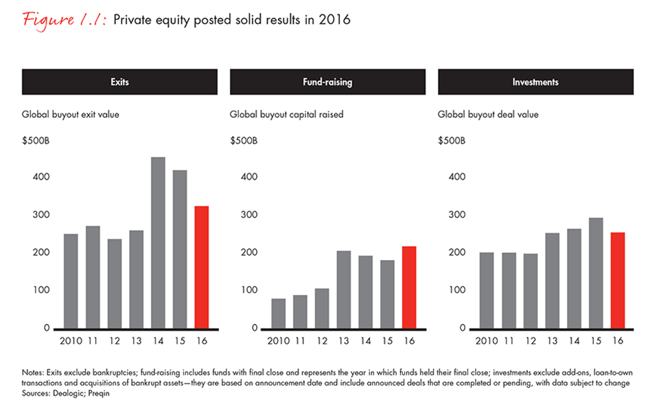 Private equity posted solid results in 2016