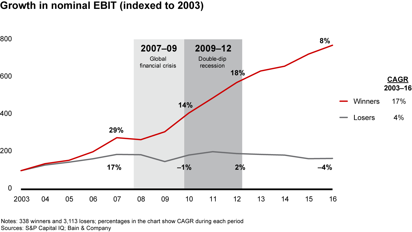 Winners and losers both grew before the global financial crisis, but winners accelerated through it while the losers stalled