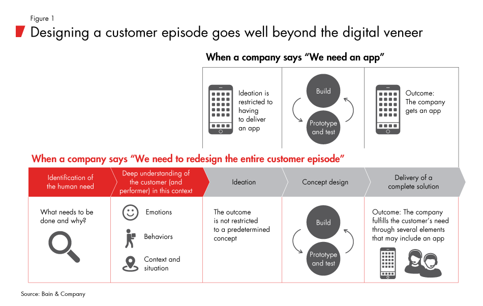 Breakthrough_Design_for_a_Better_Customer_Experience-fig01_embed