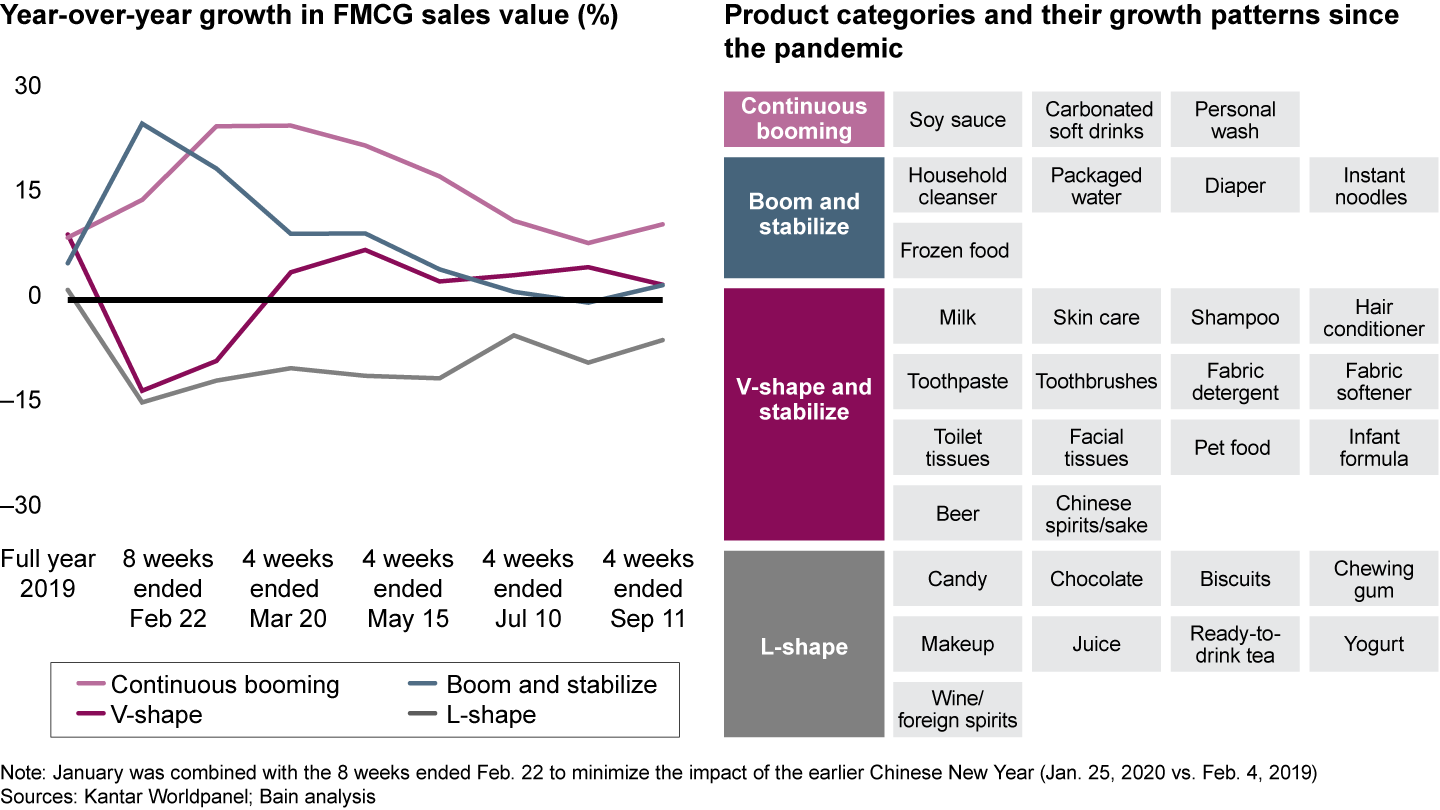 The four distinct trajectories of category growth continued through 2020, but have converged toward stabilized consumption since May