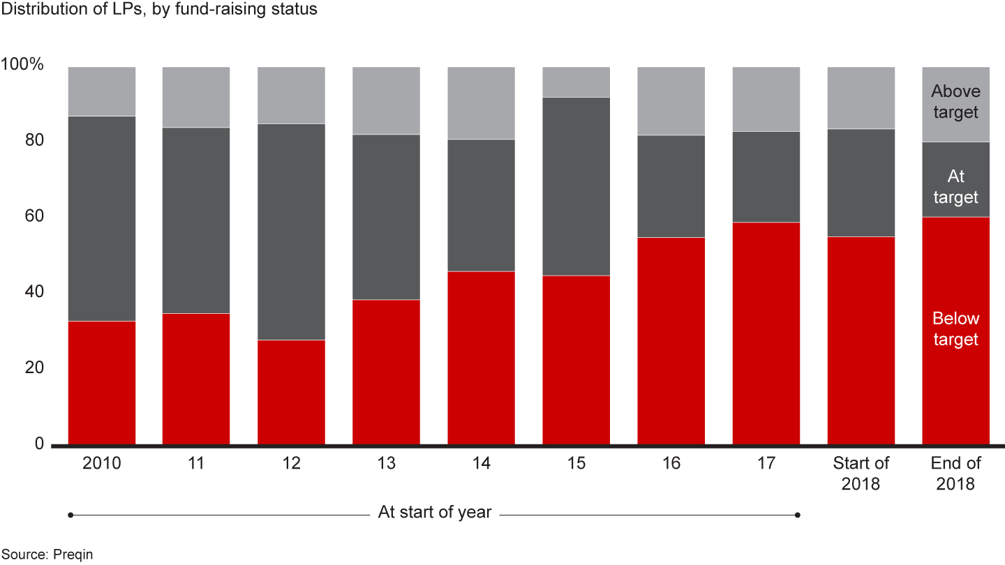 Institutional investors cannot pump their PE gains back into the industry fast enough to maintain their target allocations