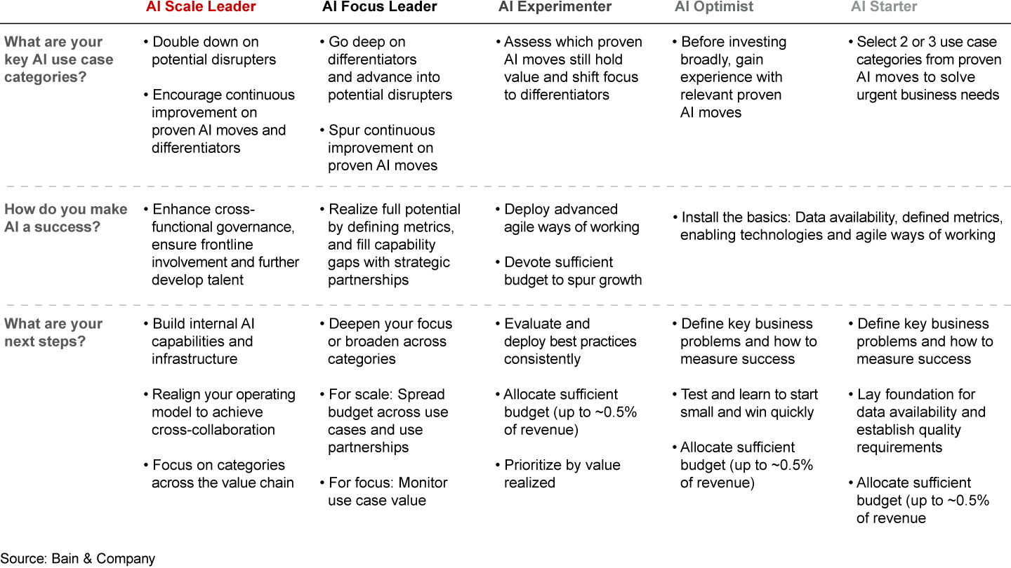 The path to AI leadership varies based on a CPG’s current AI maturity