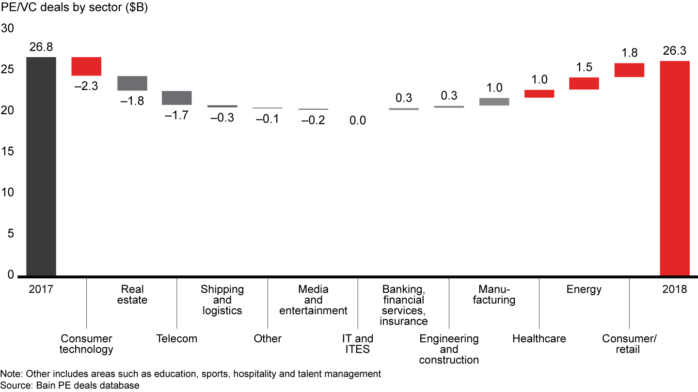 lthough its value declined in 2018, consumer tech is still a large segment, while consumer/retail, energy and healthcare contributed to growth