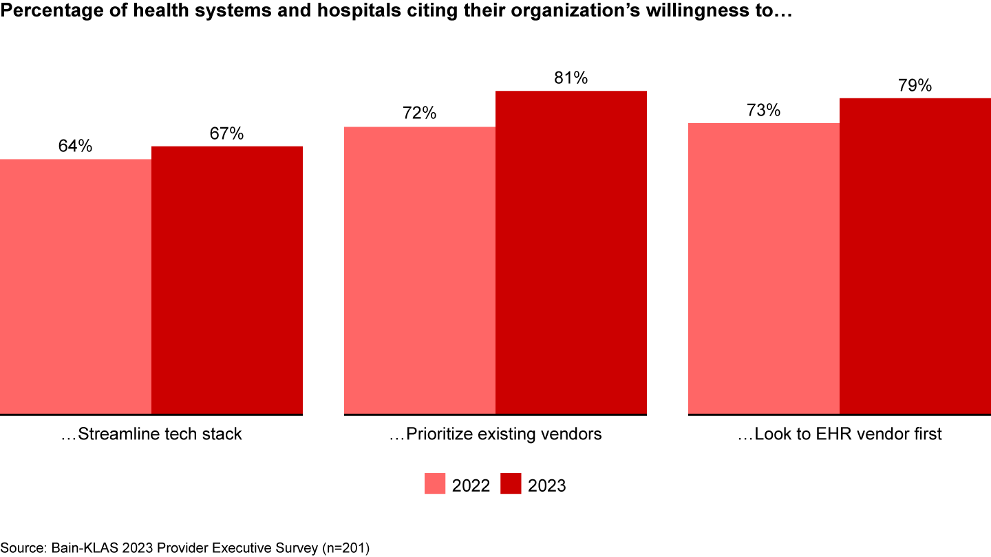 Providers confront cost and interoperability pain points