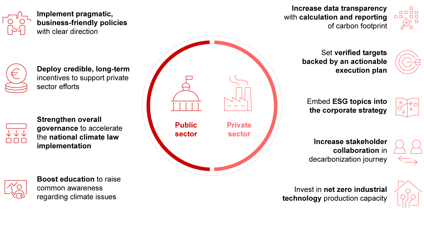 Through interviews with Turkish business leaders, we identified nine pragmatic calls to action to accelerate Türkiye’s climate transition