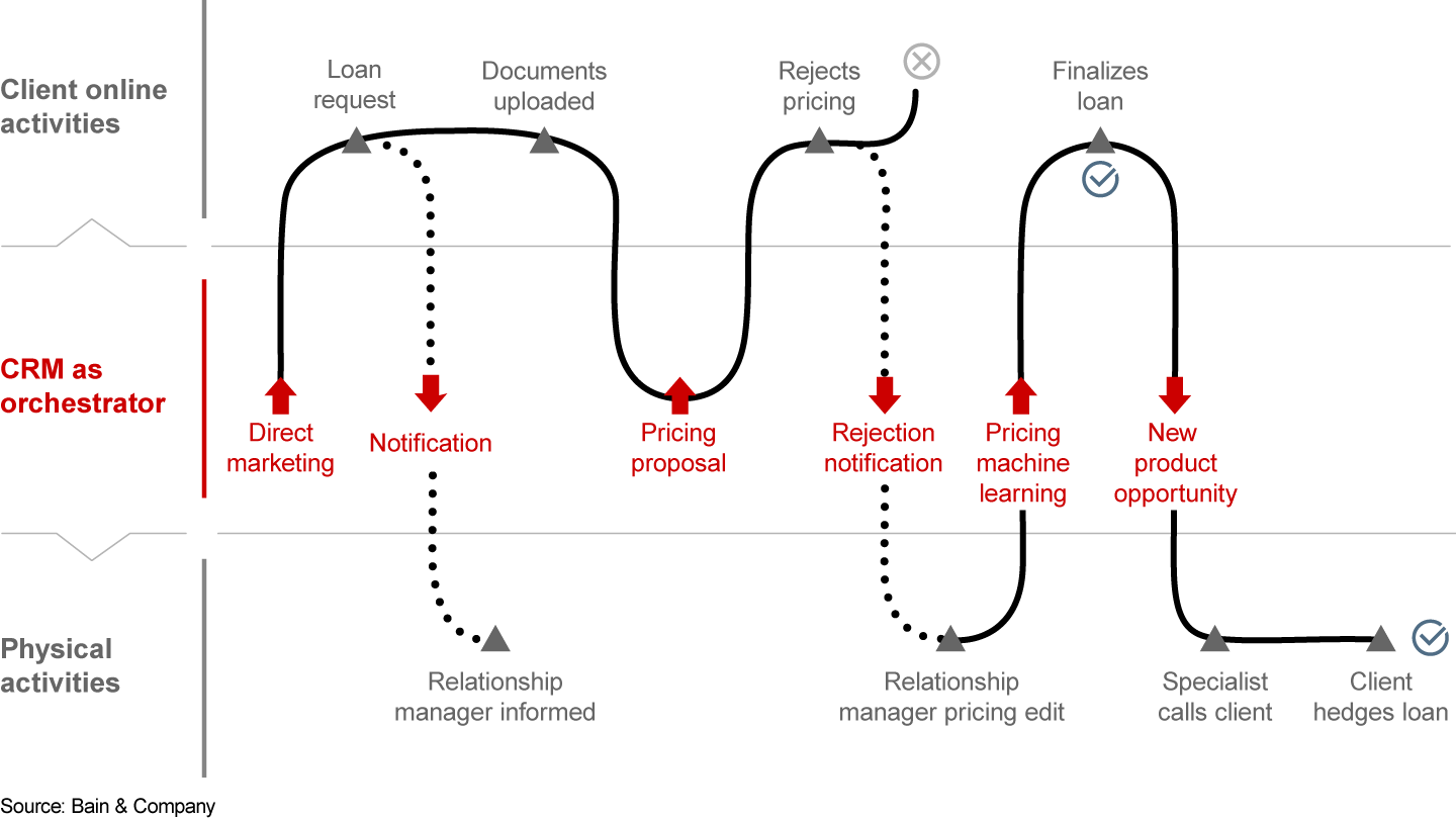 How one European bank uses its CRM system to orchestrate digital and physical lending