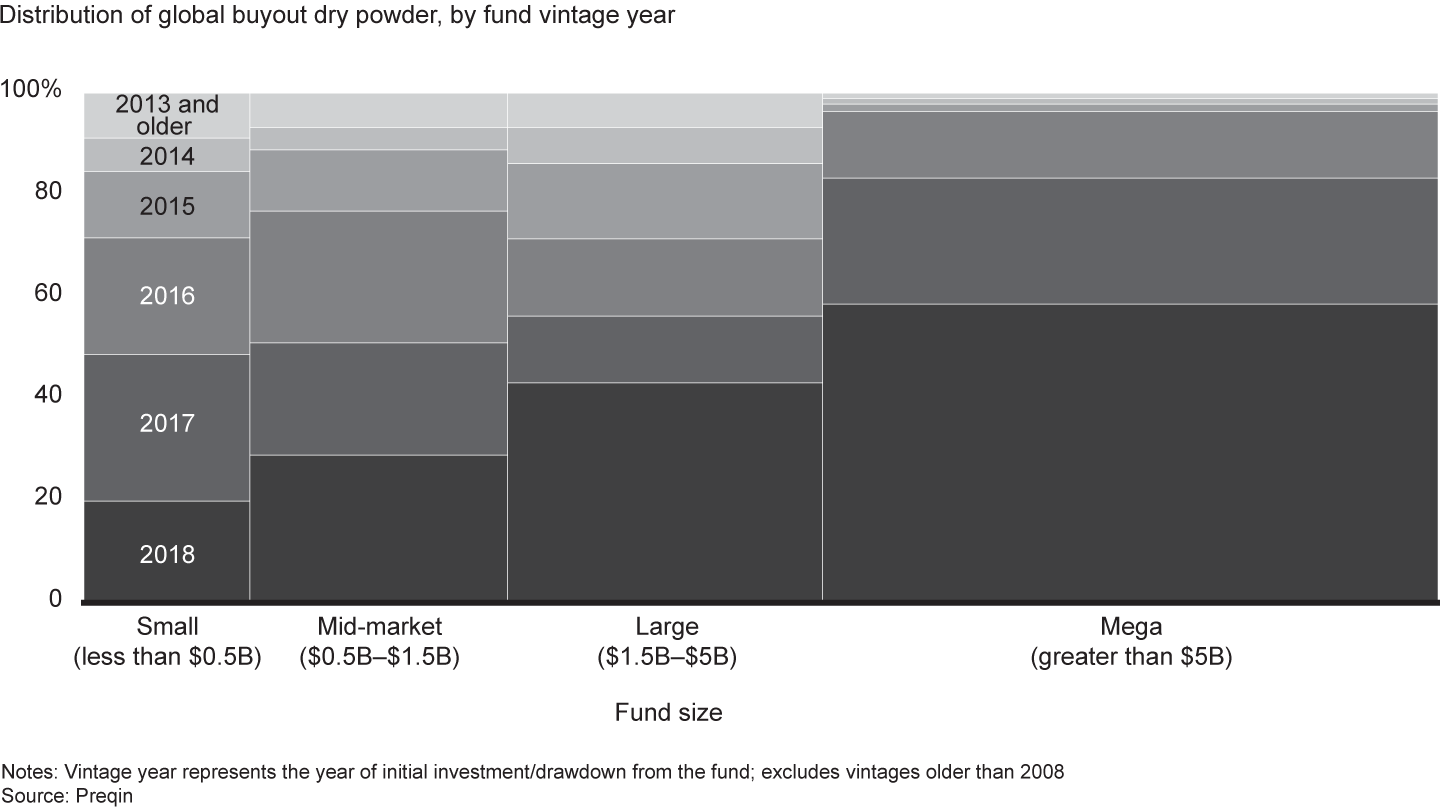 Megafunds hold by far the largest share of dry powder, dialing up the pressure to do more multibillion-dollar deals