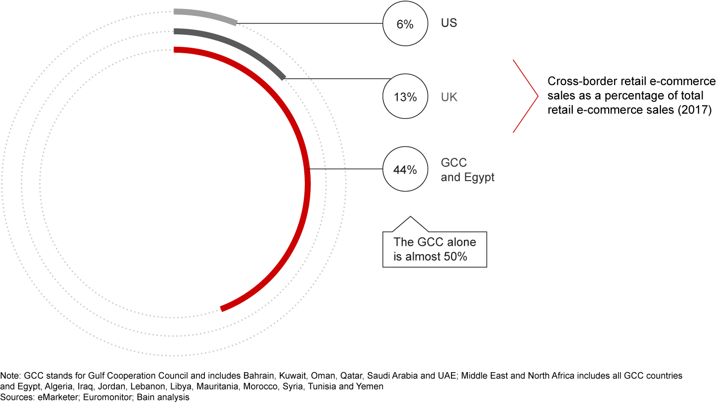 The share of imports remains high in the Middle East and North Africa e-commerce market, filling the supply gap