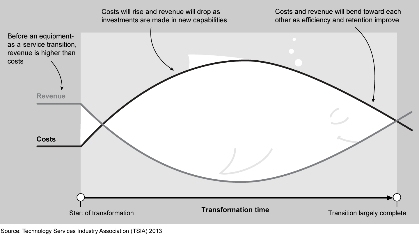 The transition from a traditional model to a service model can be a challenging one—a period known as “swallowing the fish”