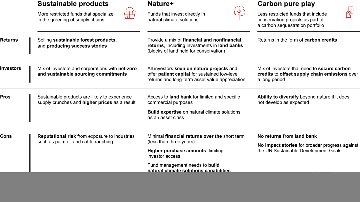 Three categories of natural climate solutions funds