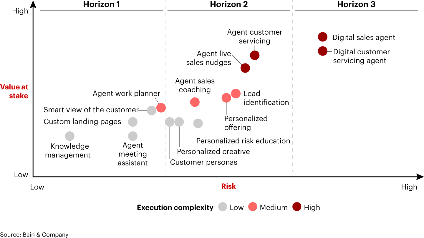 Applications can proceed in waves that manage for current limitations and risks