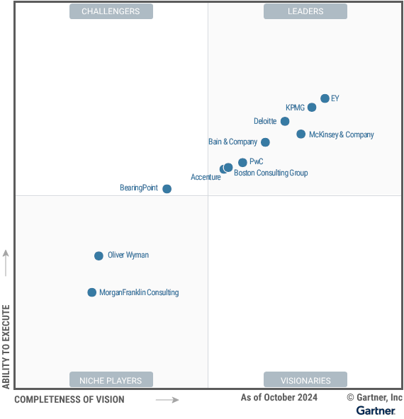 Bain & Company Named as “a Leader” in the 2024 Gartner® Magic Quadrant™ for the  Finance Transformation Strategy Consulting Market.png