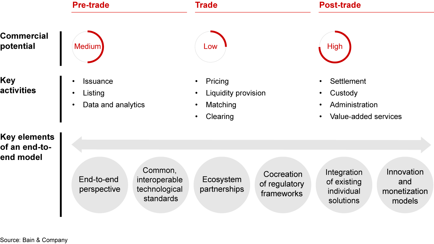 What a successful end-to-end business model looks like