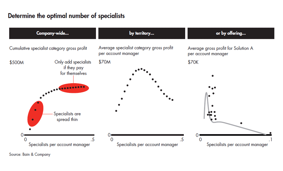 is-complexity-killing-your-sales-model-whats-specialist-worth_embed