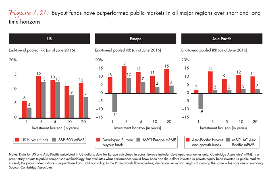 Buyout funds have outperformed public markets in all major regions over short and long time horizons