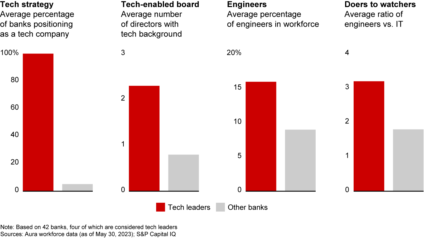 Tech leaders have bigger tech functions and more engineers on their IT staff