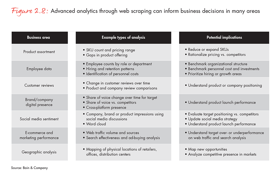 Advanced analytics through web scraping can inform business decisions in many areas