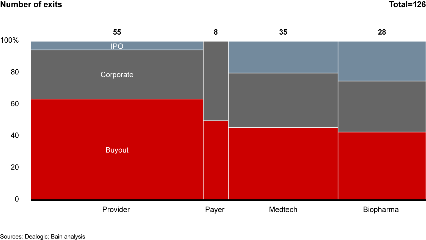 Payer and provider exit deals mainly take the sponsor-to-sponsor buyout