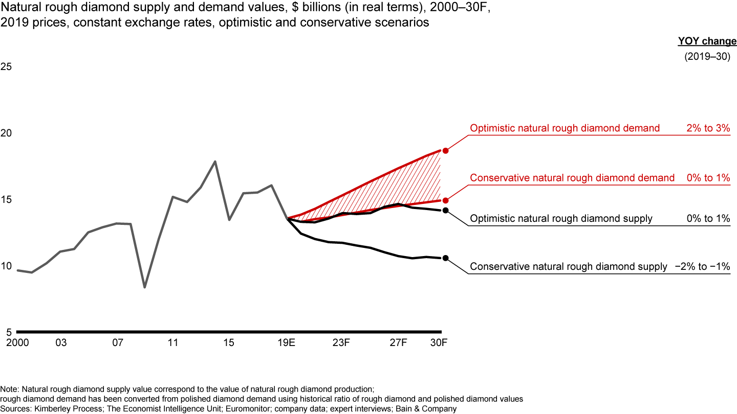 The supply–demand outlook is moderately optimistic