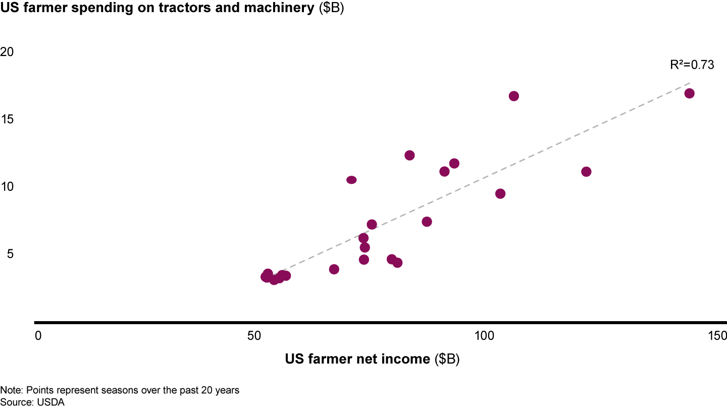 Over the past two decades, grower income has proven a reliable indicator of spending on tractors and other farm machinery