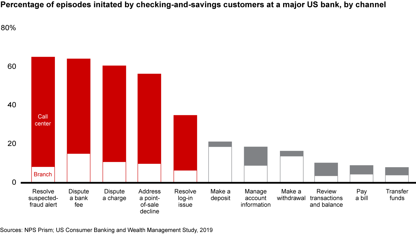 Many episodes often start through human channels, which are costly, and banks should work to avoid them in the first place