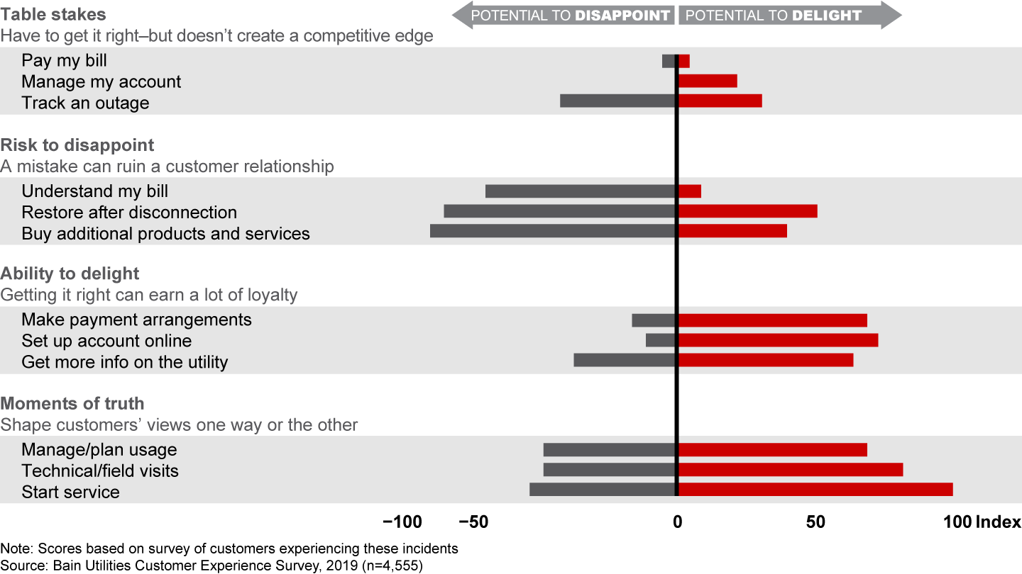 Different aspects of the customer experience score differently in terms of their ability to delight or disappoint