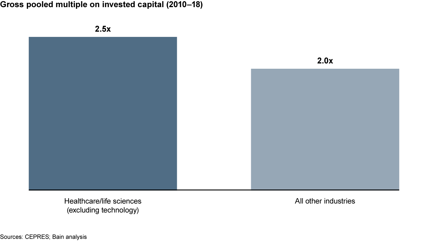 The healthcare industry outperformed the average return of other industries