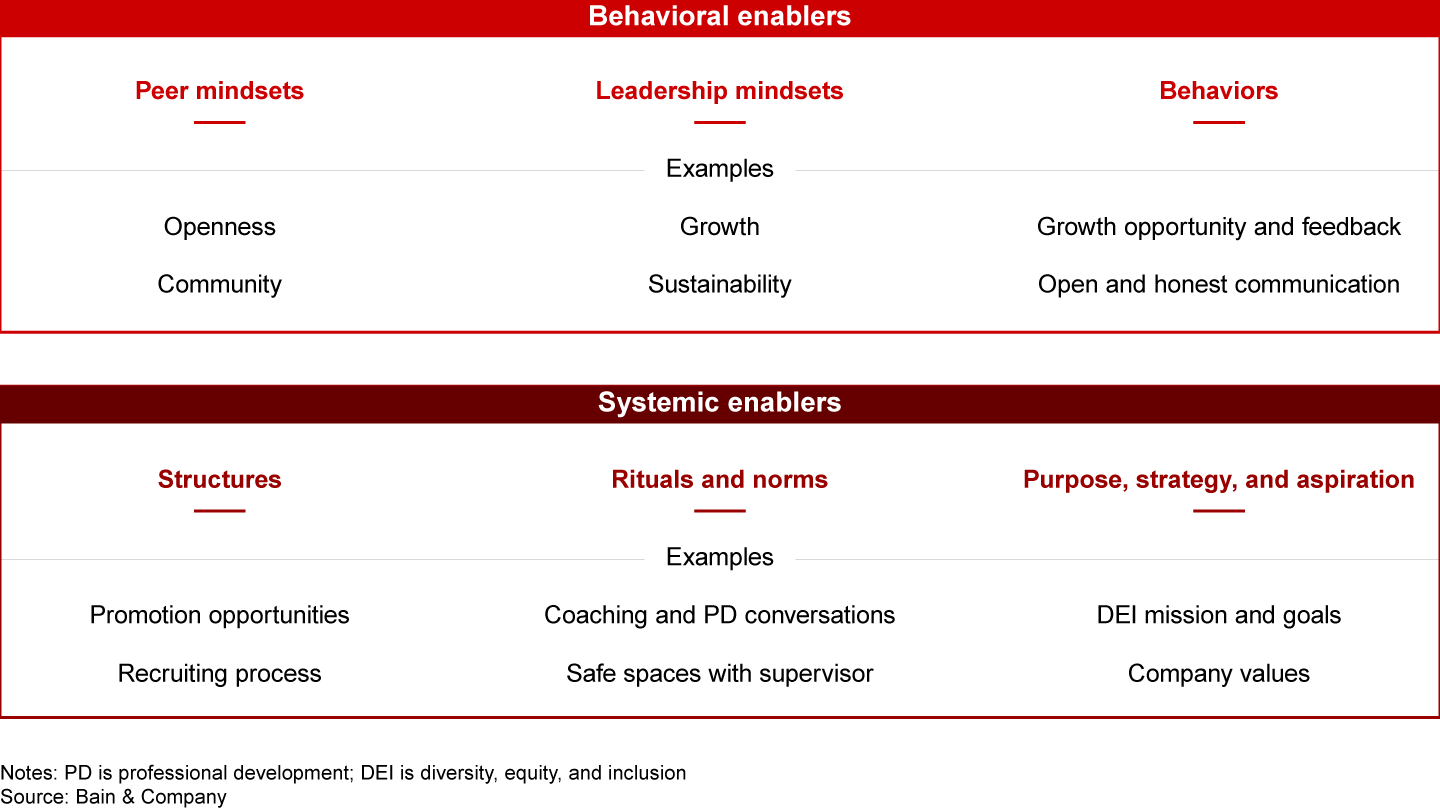 For all employees, a wide range of enablers result in the experience and feeling of inclusion