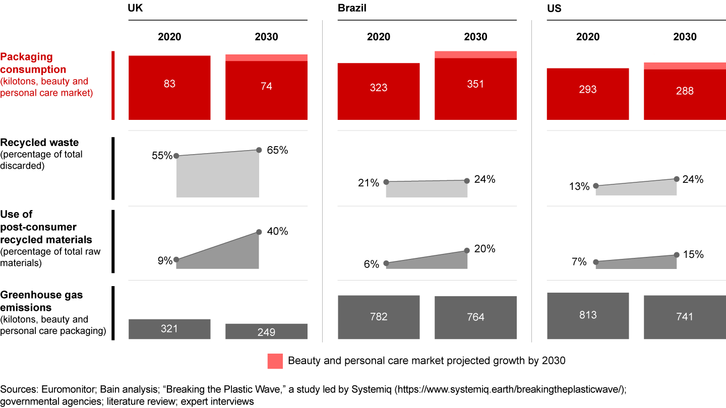 One global beauty and personal care company’s analysis determined it could make significant sustainability gains, even with market growth