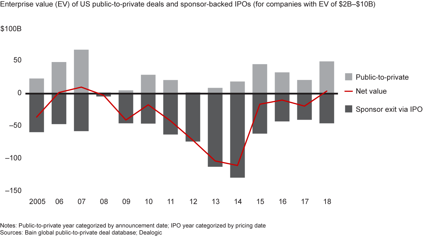 Total enterprise value of US take-private deals exceeded that of sponsor-backed IPOs for the first time since 2007